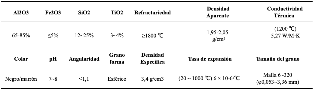 Tabla 1 Propiedades físicas y químicas de la arena cerámica CERAMSAND (típicas) Tabla 1 Propiedades físicas y químicas de la arena cerámica CERAMSAND (típicas)