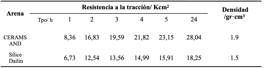 Tabla 2 Resistencia a la tracción de la arena cerámica CERAMSAND y la arena de sílice Dalin Tabla 2 Resistencia a la tracción de la arena cerámica CERAMSAND y la arena de sílice Dalin