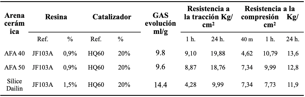 Tabla 3 Resistencia a la tracción de la arena cerámica y la sílice Dalin con el proceso Fenólico Alcalino