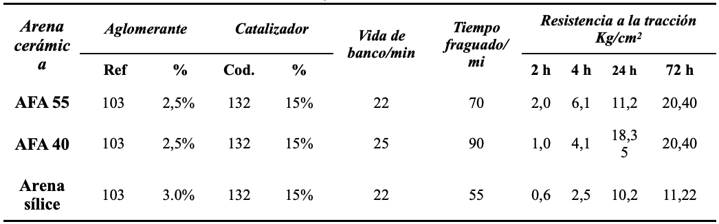 Tabla 4 Resistencia a la tracción de arena cerámica y arena de sílice Dalin aglomerada con Silicato de sodio y endurecimiento con éster