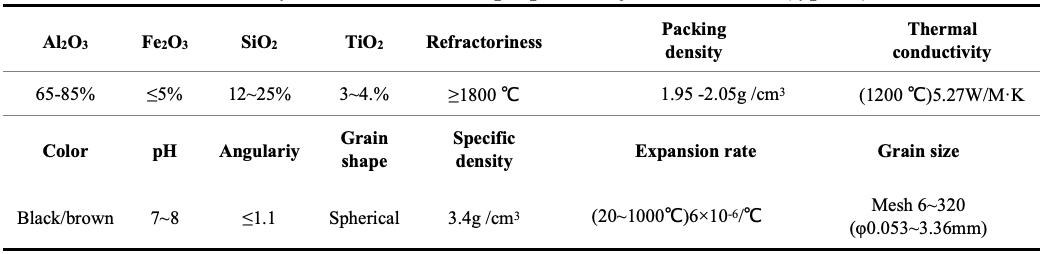 Table 1 Physical and chemical properties of ceramic sand (typical)