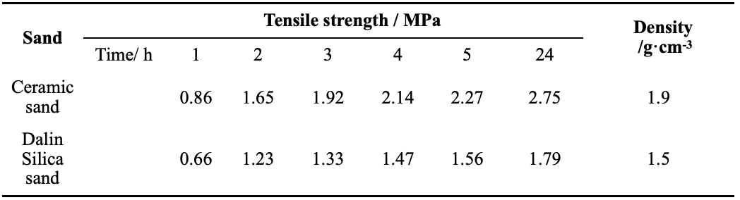 Table 2 Tensile strength of ceramic sand and Dalin silica sand Tabla 2 Resistencia a la tracción de la arena cerámica CERAMSAND y la arena de sílice Dalin