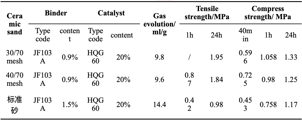 Table 3 Tensile strength of ceramic sand and Dalin standard sand by Alpha-set process Table 3 Tensile strength of ceramic sand and Dalin standard sand by Alpha-set process
