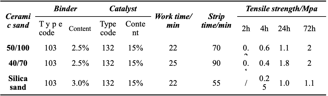 Table 4 Tensile strength of ceramic sand and Dalin silica sand by ester-hardening sodium silicate Table 4 Tensile strength of ceramic sand and Dalin silica sand by ester-hardening sodium silicate