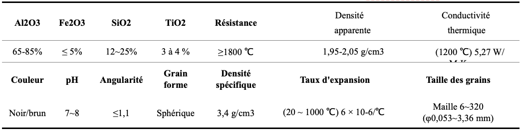 Tableau 1 Propriétés physiques et chimiques du sable céramique CERAMSAND (typiques) Tabla 1 Propiedades físicas y químicas de la arena cerámica CERAMSAND (típicas)