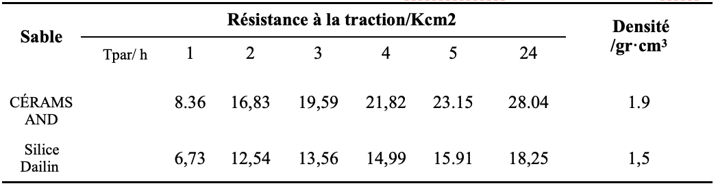 Tableau 2Résistance à la traction du sable céramique CERAMSAND et du sable de silice Dalin Tabla 2 Resistencia a la tracción de la arena cerámica CERAMSAND y la arena de sílice Dalin