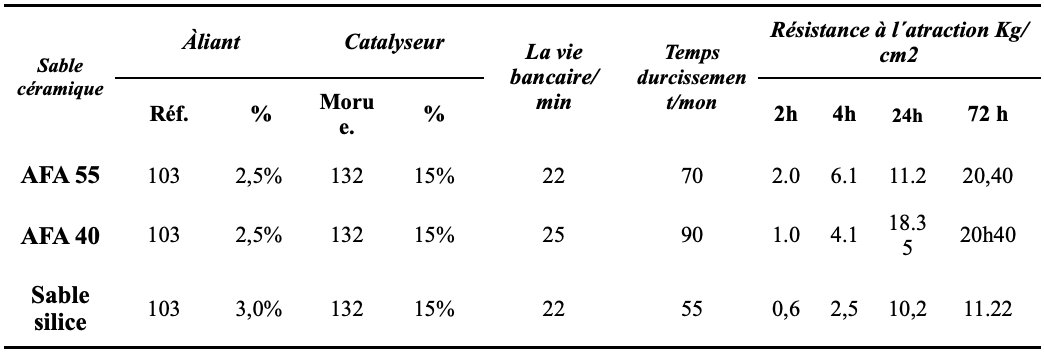 Tableau 4 Résistance à la traction du sable céramique et du sable de silice Dalin aggloméré avec du silicate de sodium et un durcissement à l'ester